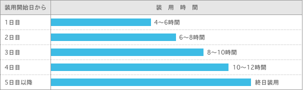 装用スケジュール