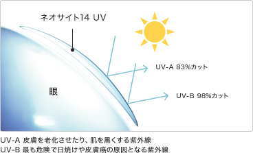 ネオサイト14UVのUVカット