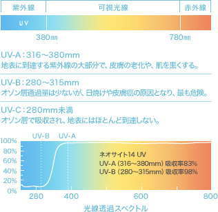 ネオサイト14UVのUVカット