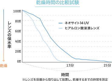 ネオサイト14UVの乾燥時間