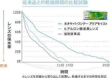 ネオサイトワンデーアクアモイストの乾燥時間