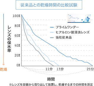 プライムワンデーの保水力
