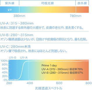 プライムワンデーのUVカット