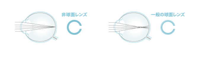 プライムワンデーの非球面デザイン