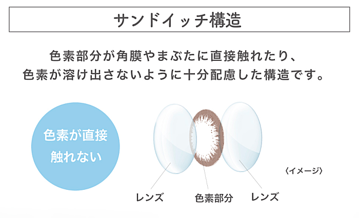 サンドイッチ構造