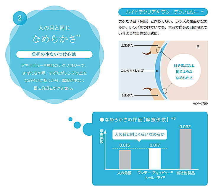 ワンデーアキュビュートゥルーアイのなめらかさ