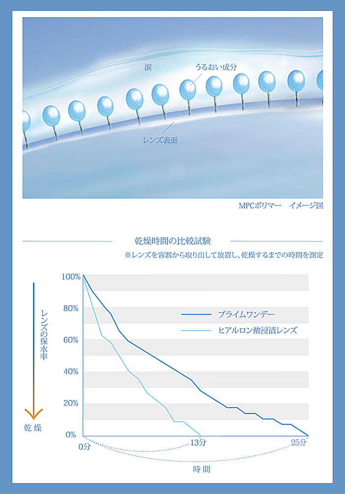 プライムワンデーのうるおい