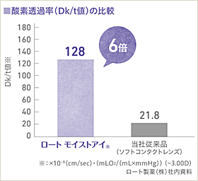 ロートモイストアイマルチフォーカルの酸素透過性