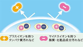 2ウィークピュアうるおいプラス乱視用の±イオン