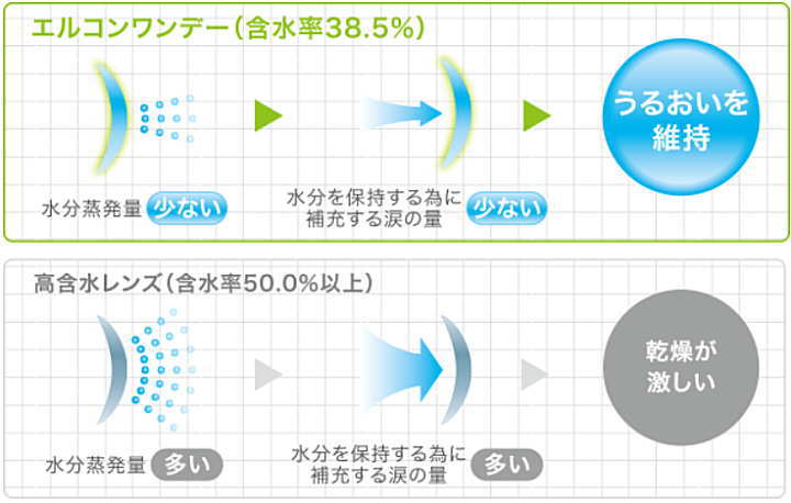 エルコンワンデーの含水率