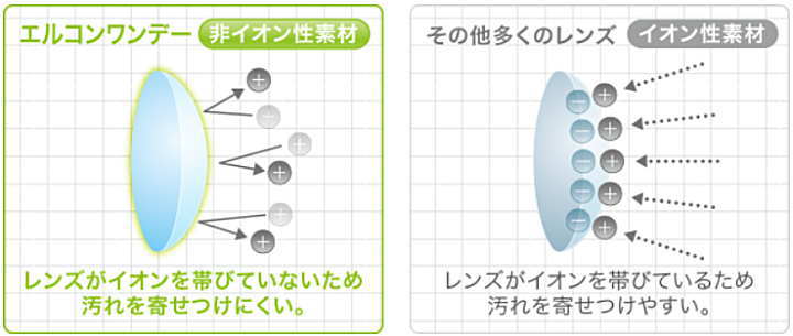 エルコンワンデーの非イオン性素材