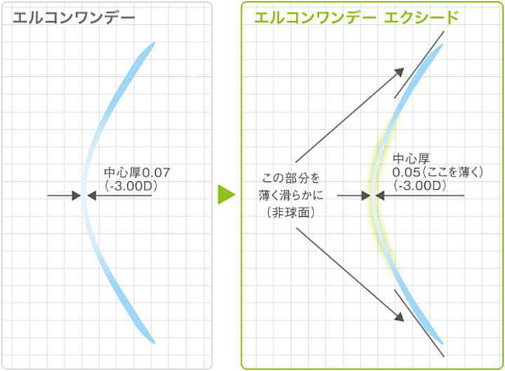 エルコンワンデーの非球面デザイン