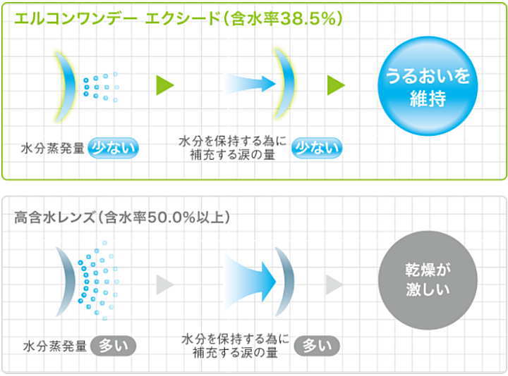 エルコンワンデーエクシードの低含水率素材