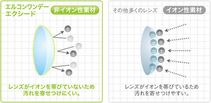 エルコンワンデーエクシードの非イオン性素材